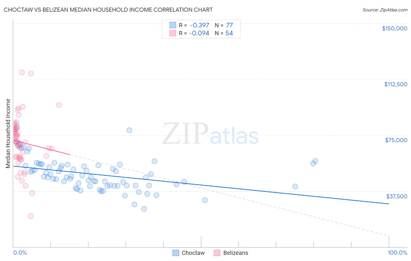 Choctaw vs Belizean Median Household Income