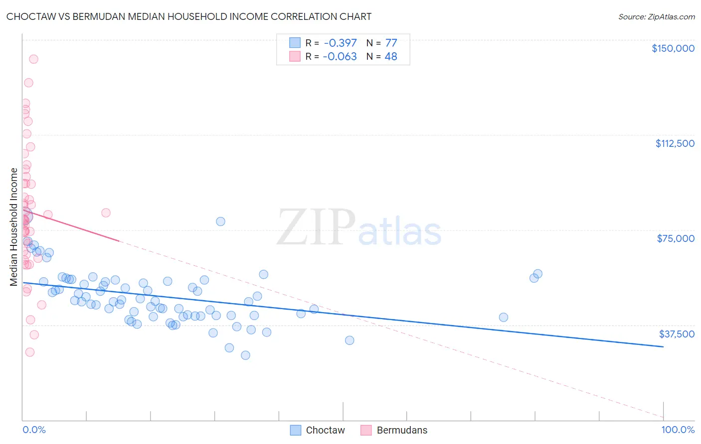 Choctaw vs Bermudan Median Household Income