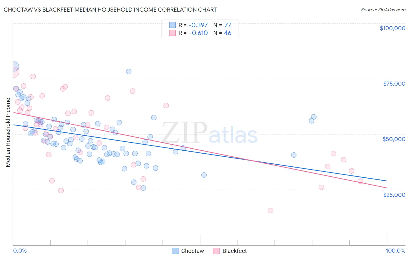 Choctaw vs Blackfeet Median Household Income
