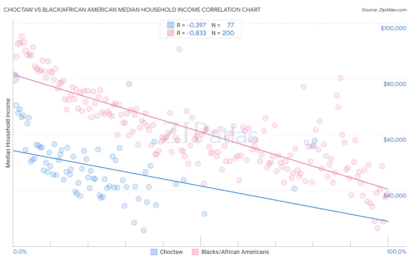 Choctaw vs Black/African American Median Household Income