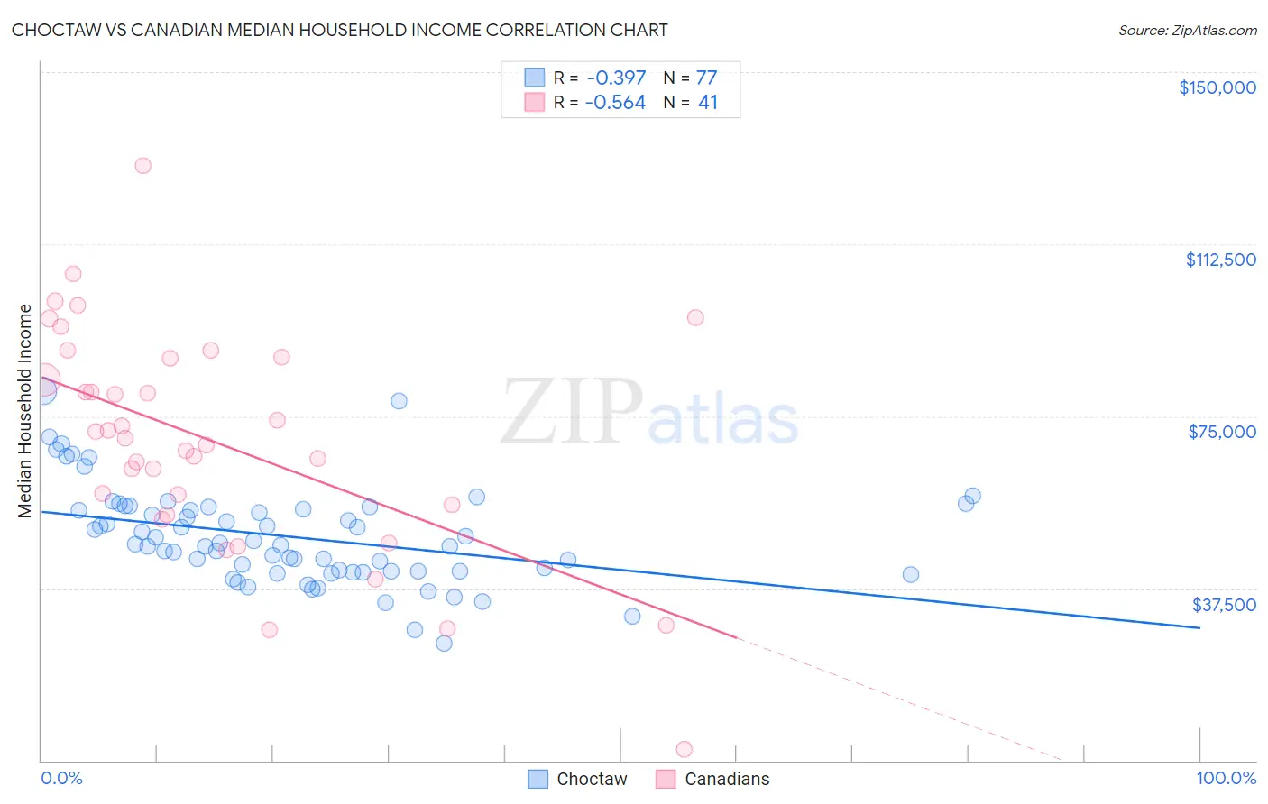 Choctaw vs Canadian Median Household Income