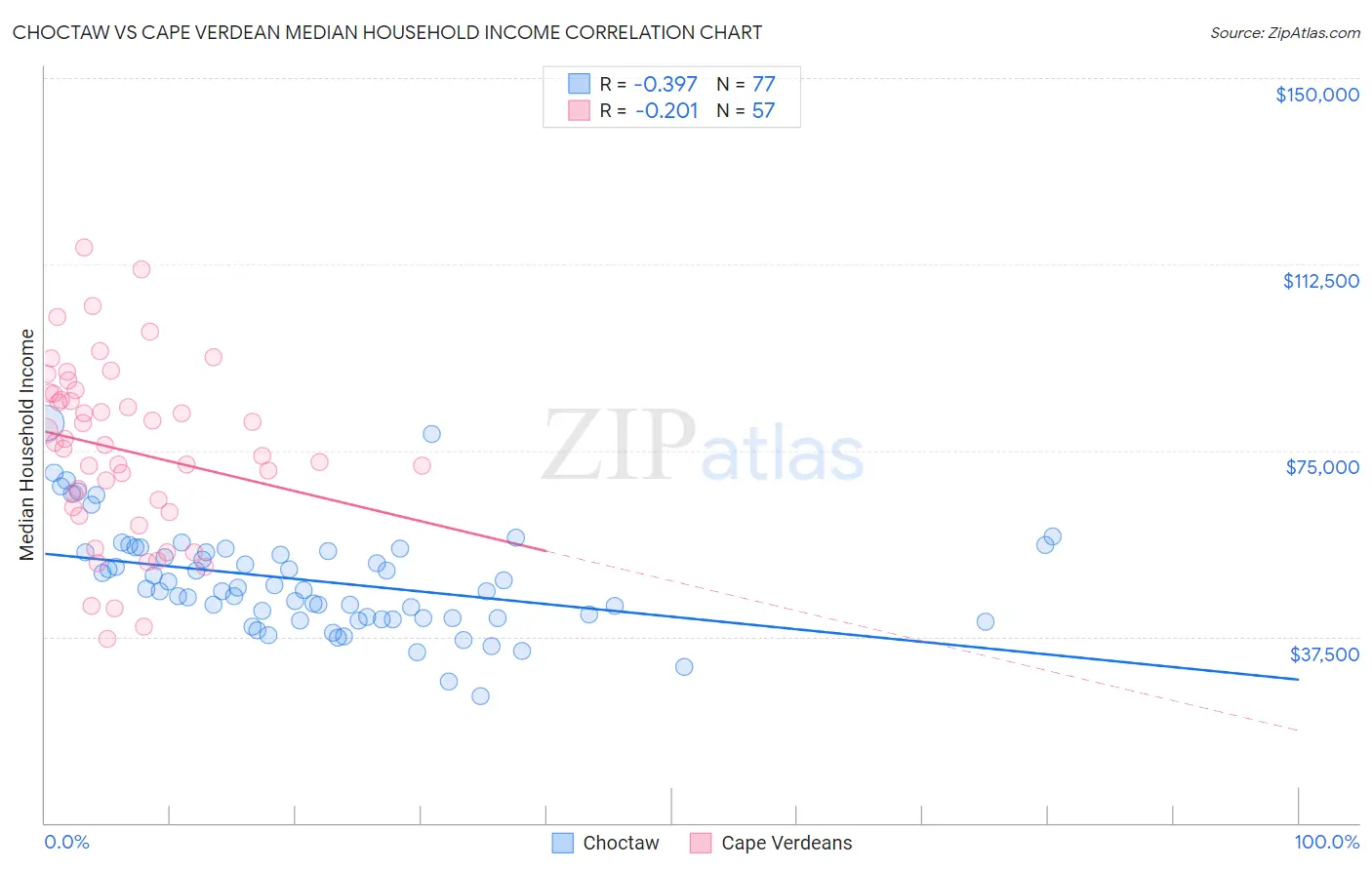 Choctaw vs Cape Verdean Median Household Income