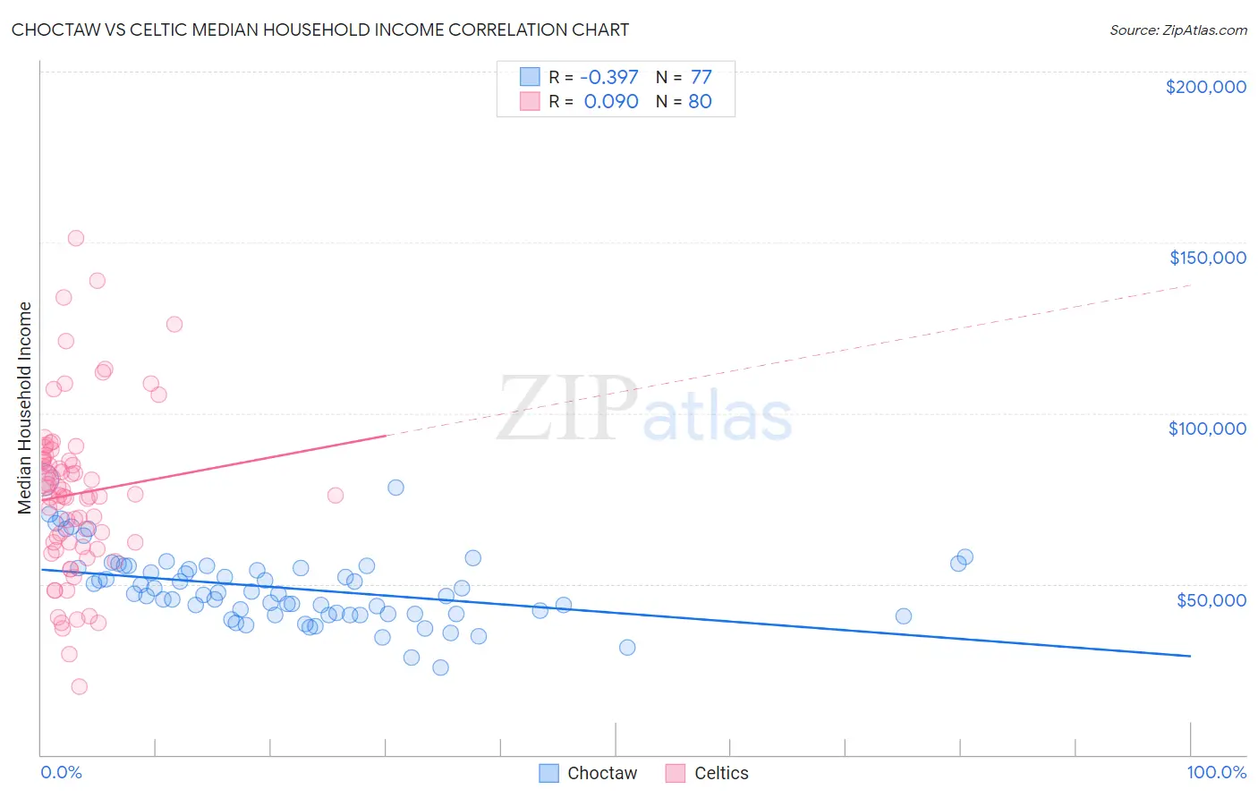 Choctaw vs Celtic Median Household Income