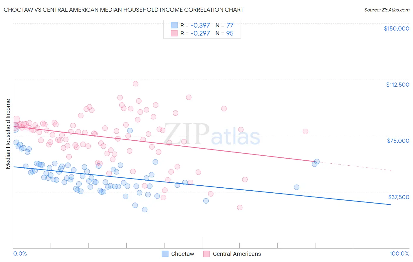 Choctaw vs Central American Median Household Income