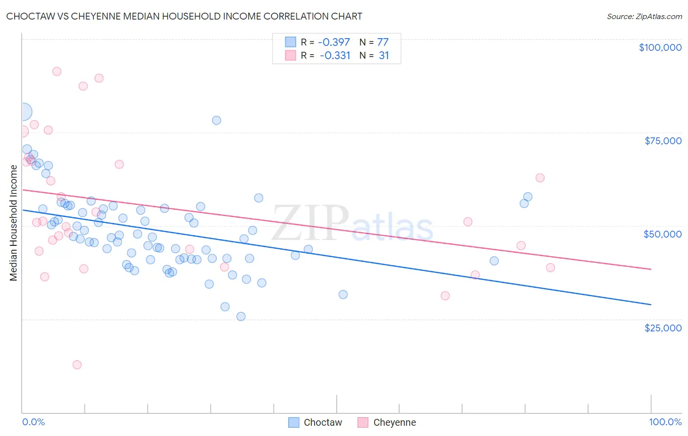 Choctaw vs Cheyenne Median Household Income