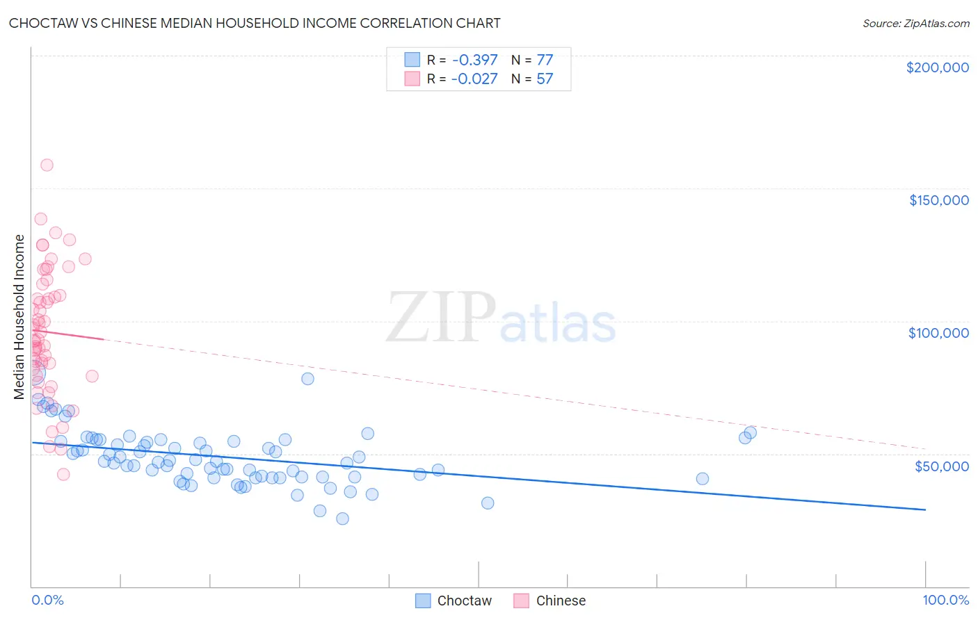 Choctaw vs Chinese Median Household Income