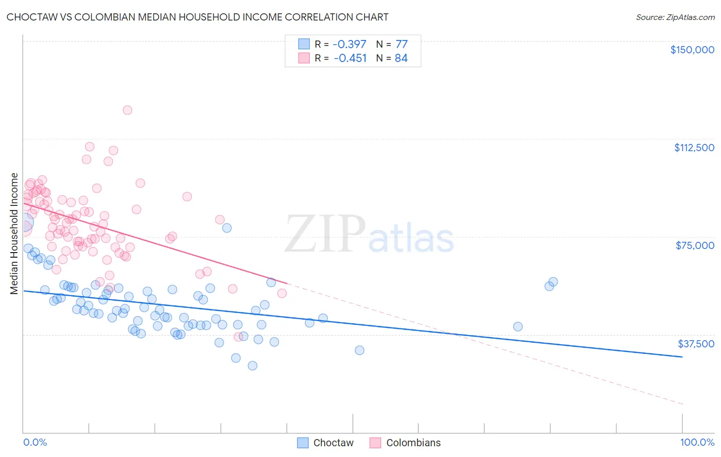 Choctaw vs Colombian Median Household Income