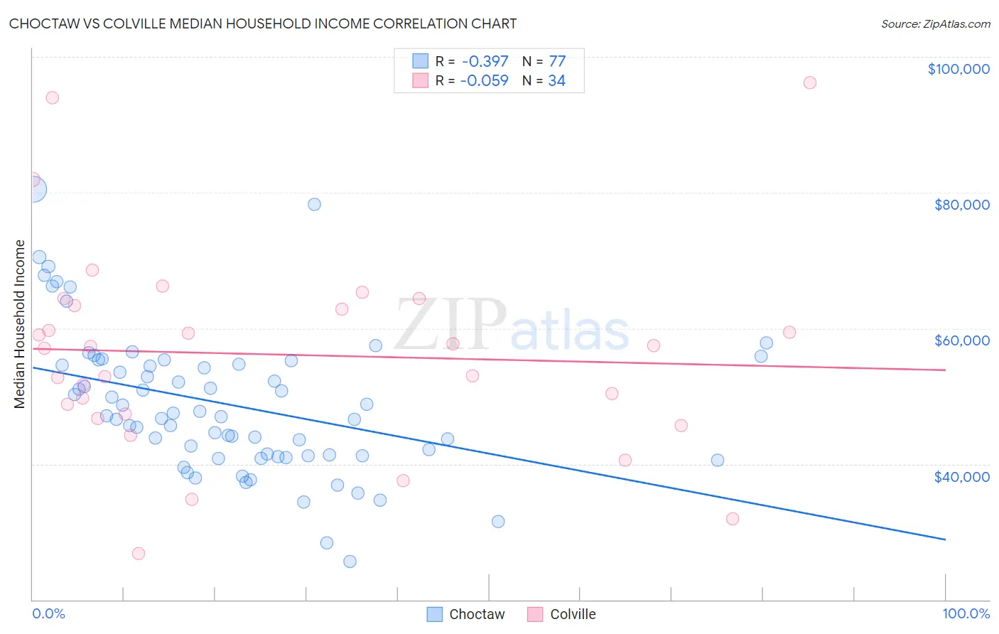 Choctaw vs Colville Median Household Income