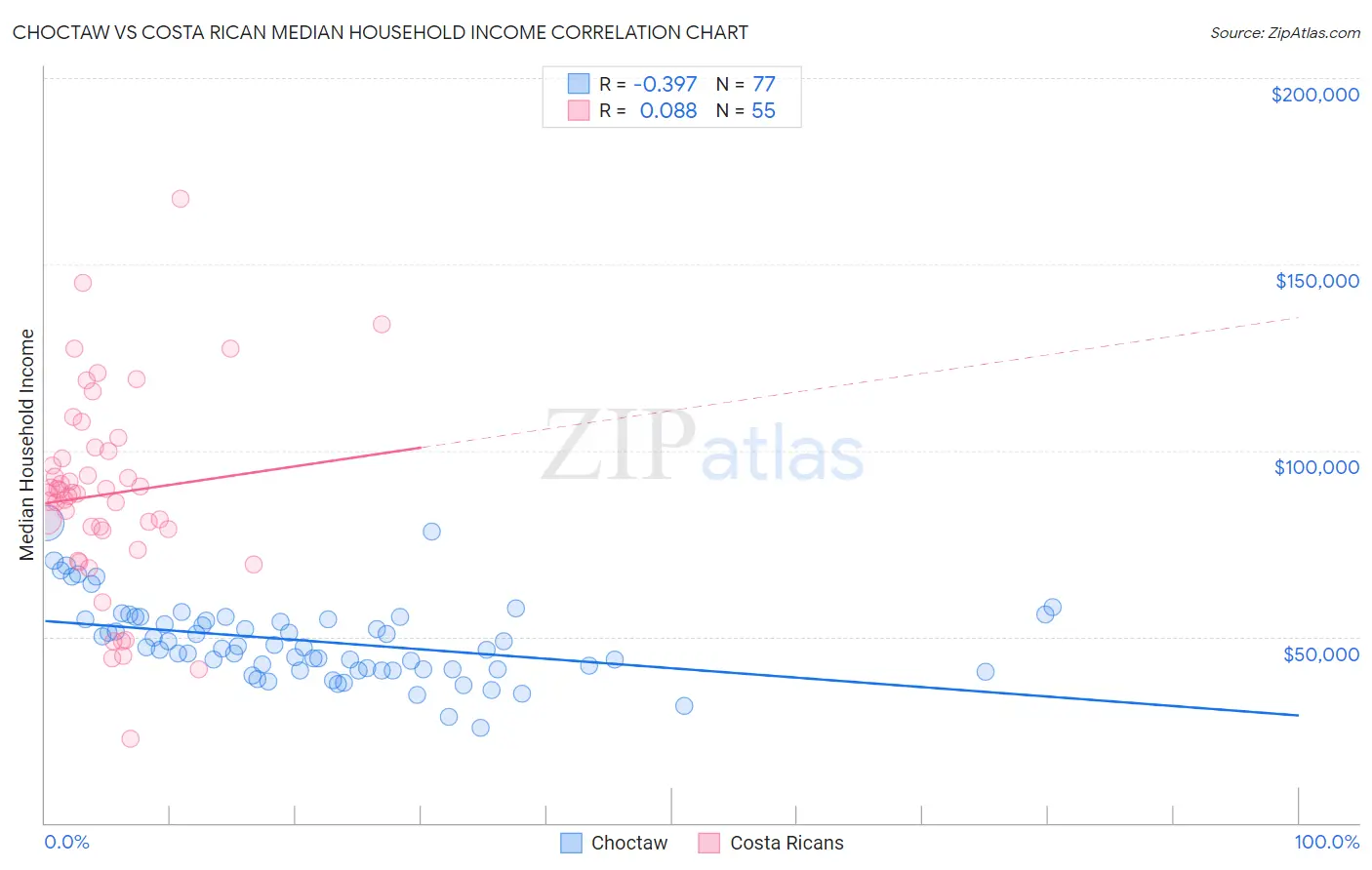 Choctaw vs Costa Rican Median Household Income