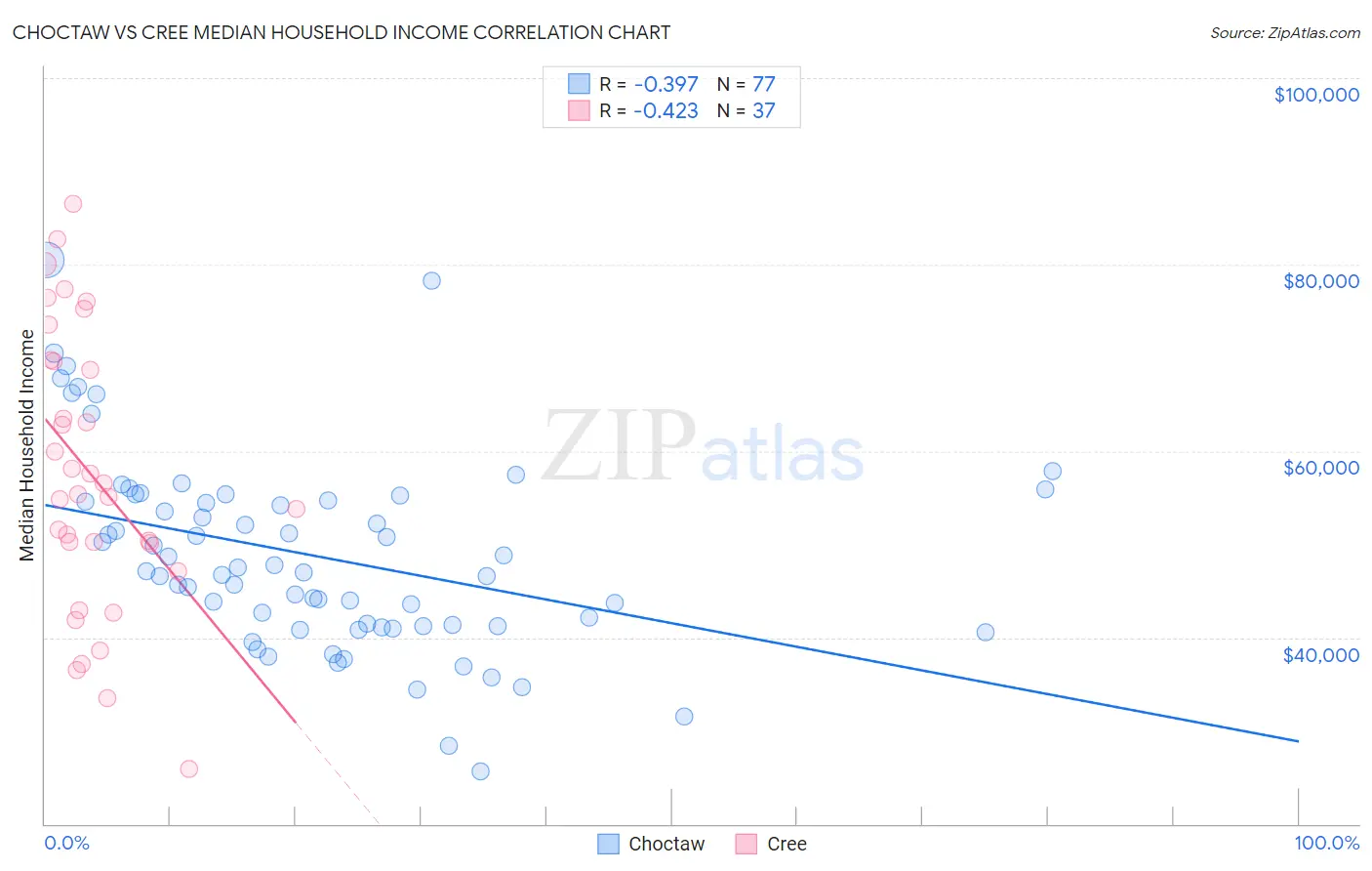 Choctaw vs Cree Median Household Income
