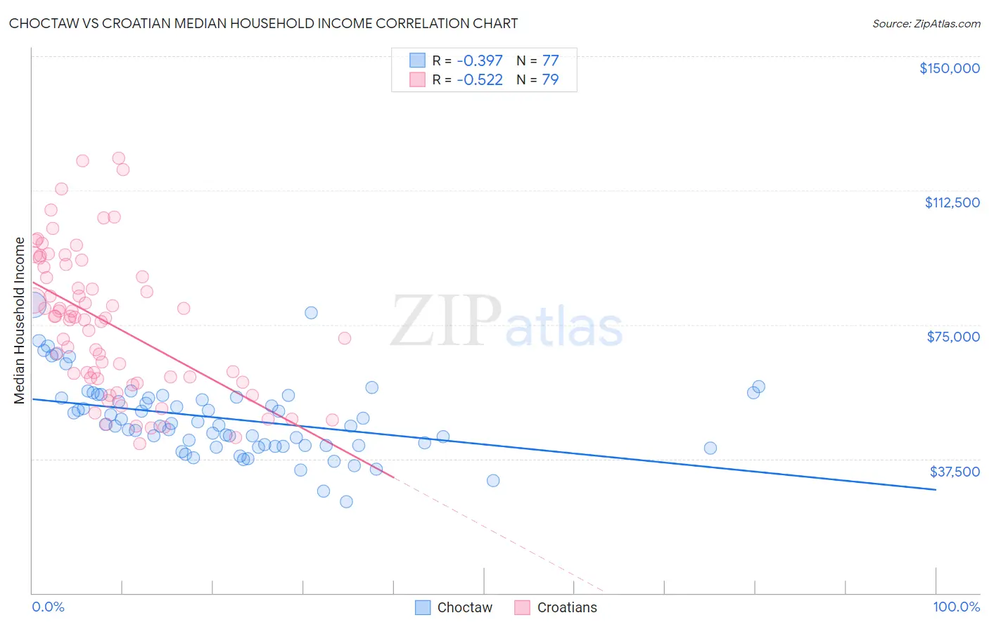 Choctaw vs Croatian Median Household Income