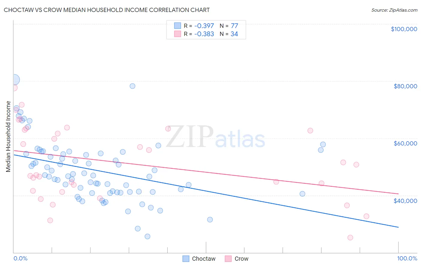 Choctaw vs Crow Median Household Income