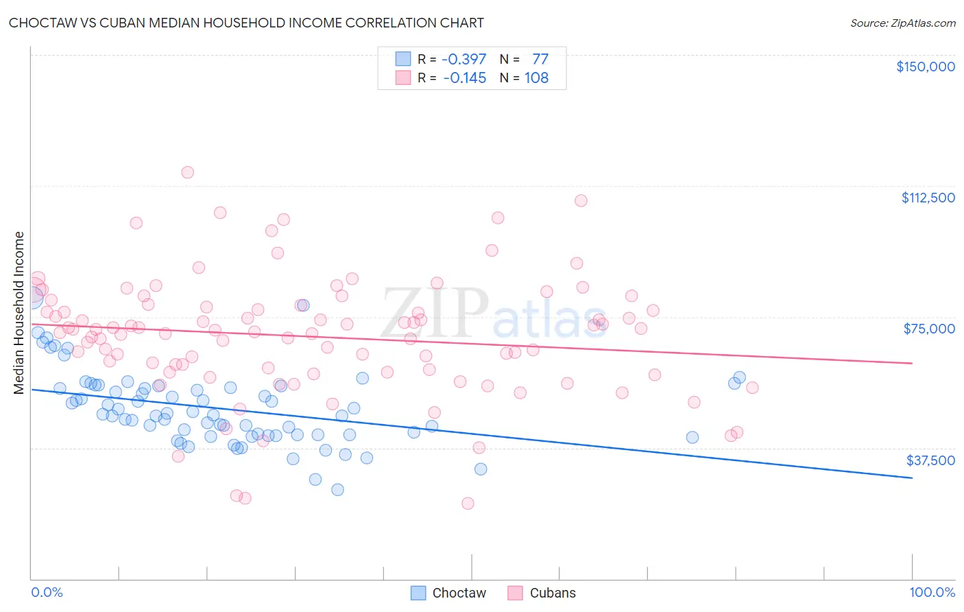 Choctaw vs Cuban Median Household Income