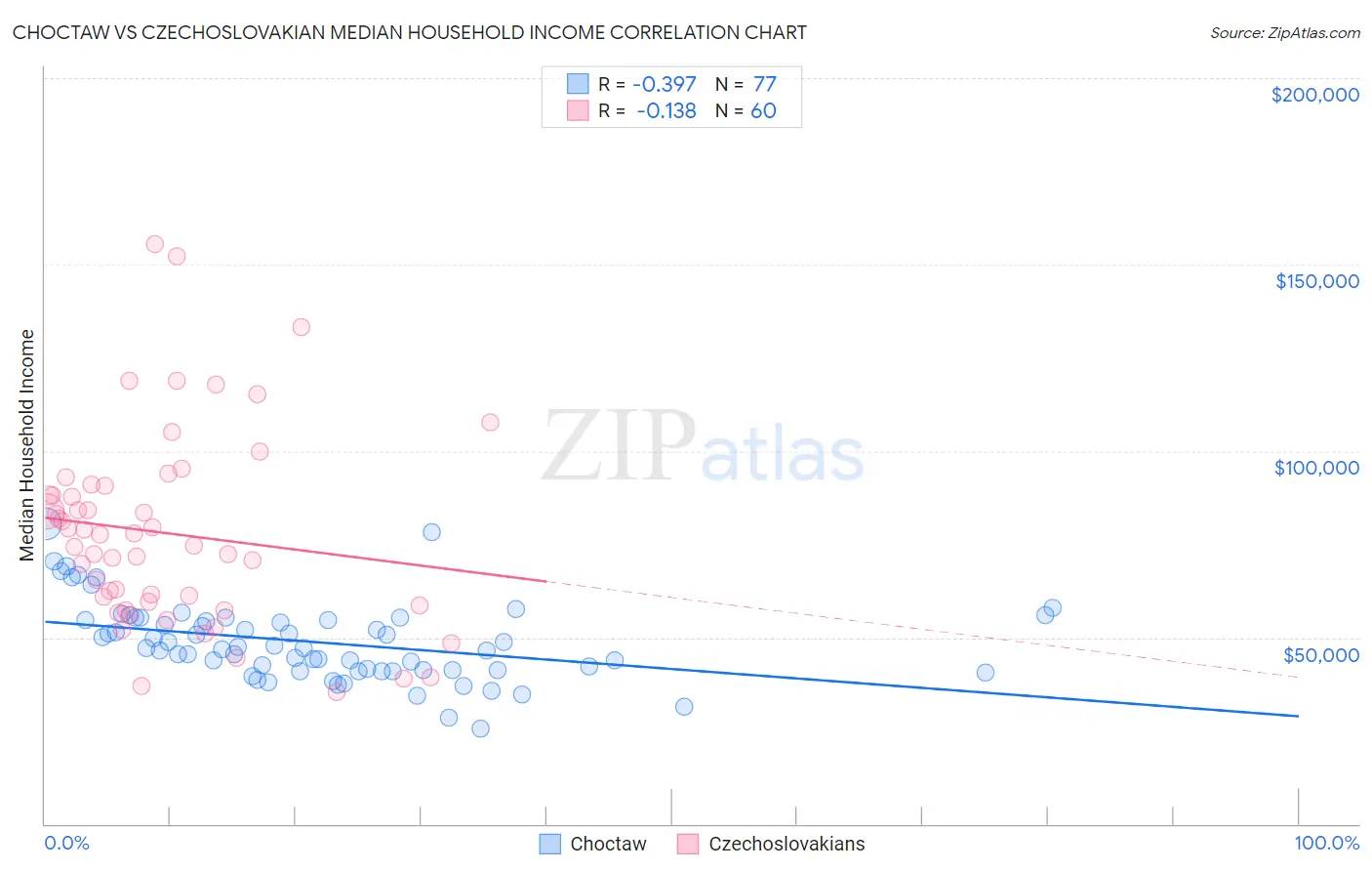 Choctaw vs Czechoslovakian Median Household Income