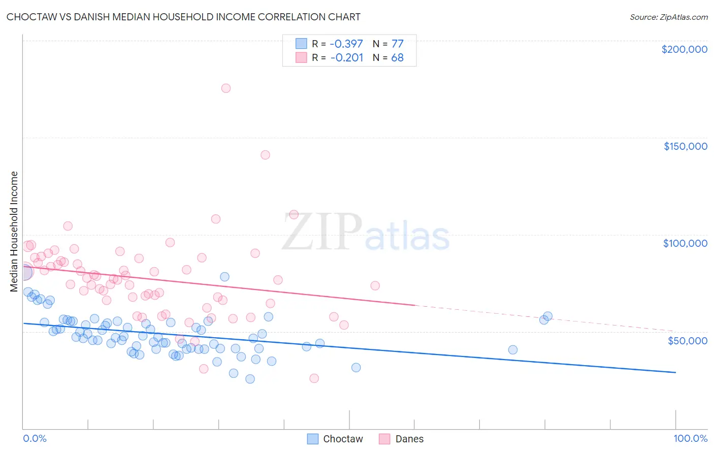 Choctaw vs Danish Median Household Income