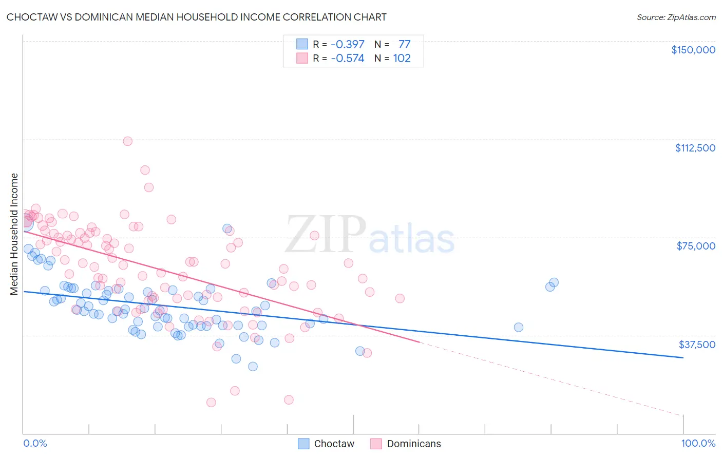 Choctaw vs Dominican Median Household Income