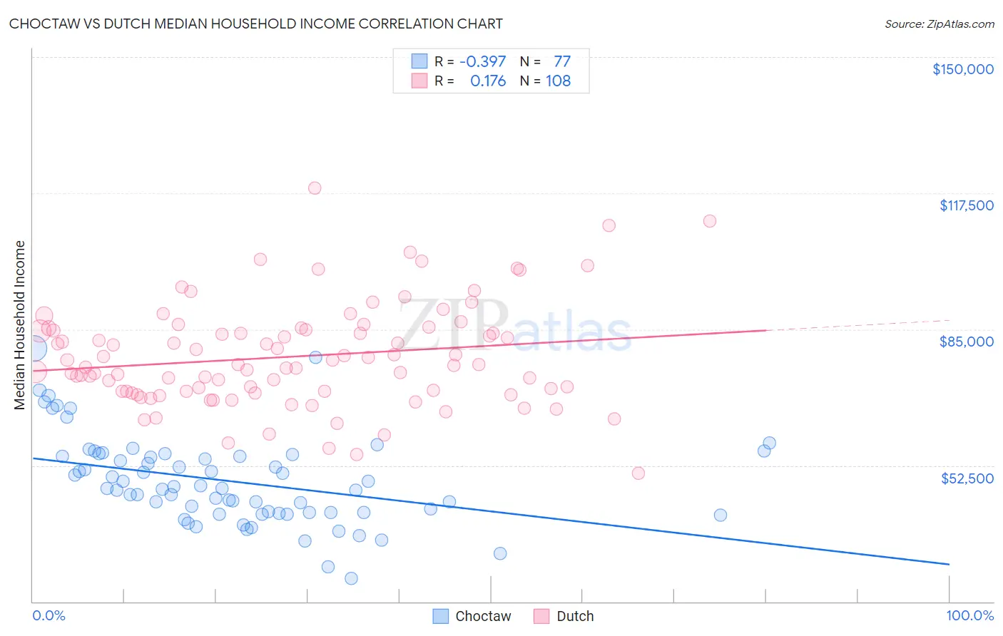 Choctaw vs Dutch Median Household Income