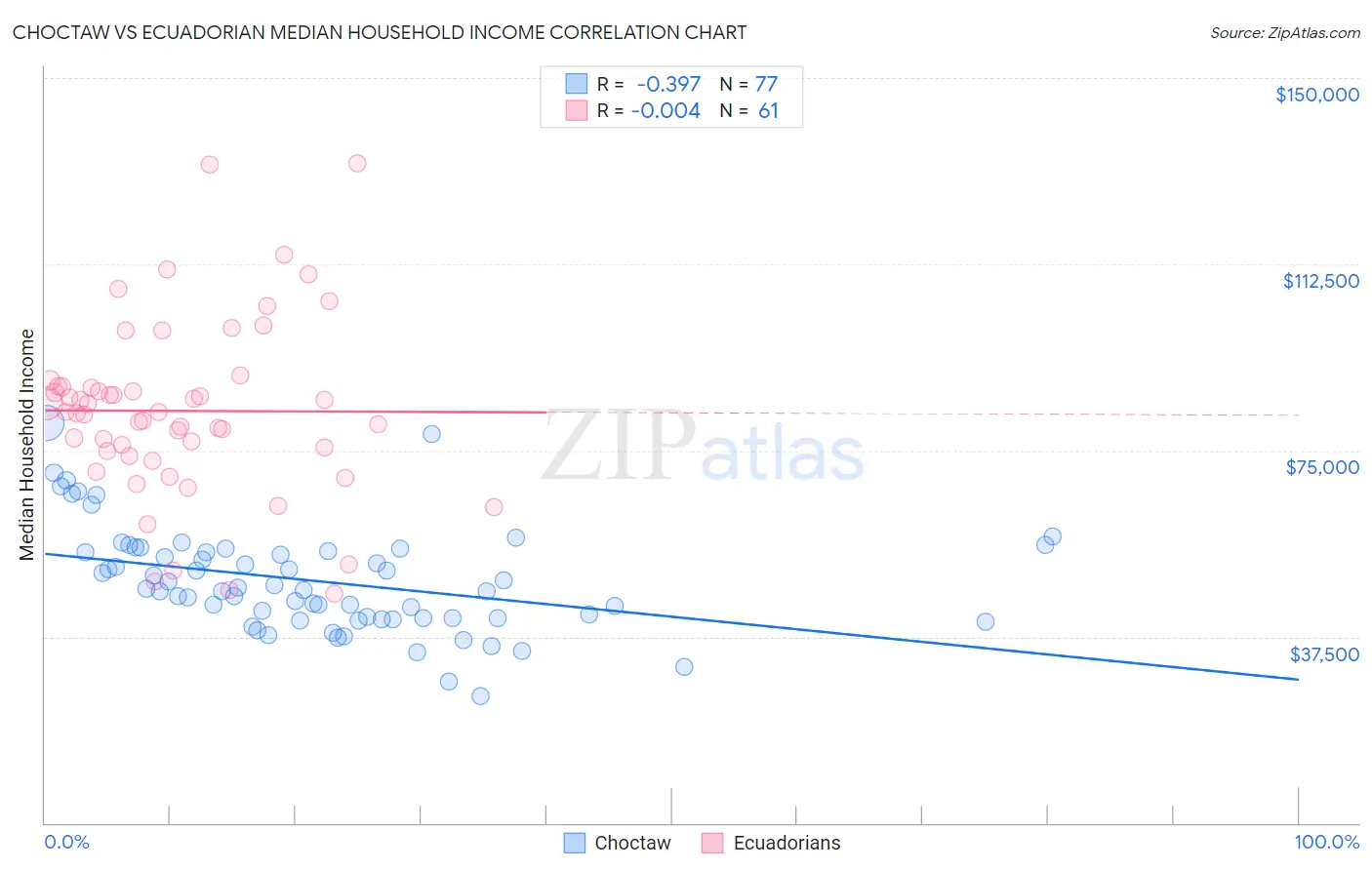 Choctaw vs Ecuadorian Median Household Income