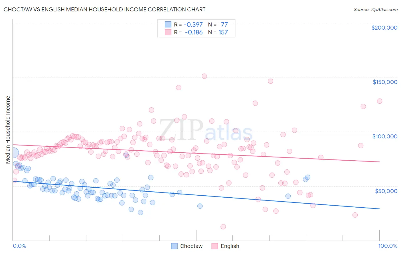 Choctaw vs English Median Household Income