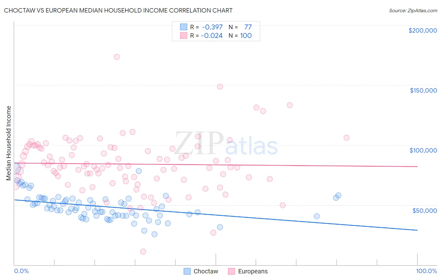 Choctaw vs European Median Household Income