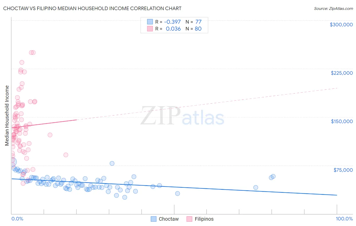 Choctaw vs Filipino Median Household Income