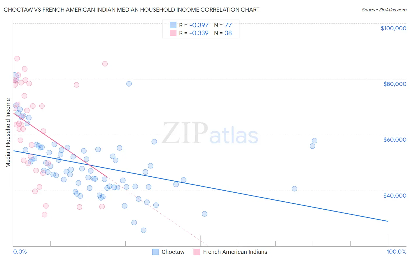 Choctaw vs French American Indian Median Household Income