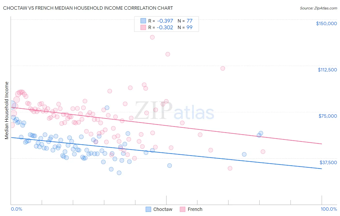 Choctaw vs French Median Household Income