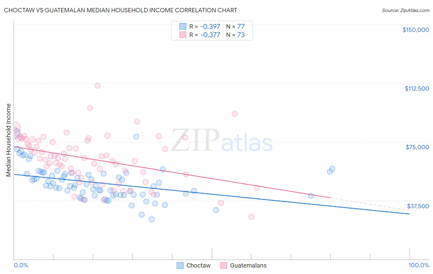 Choctaw vs Guatemalan Median Household Income