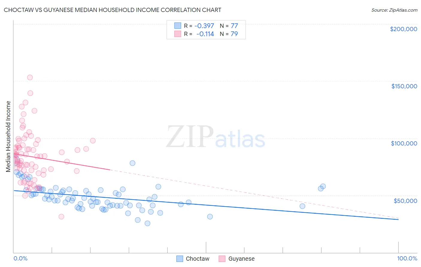 Choctaw vs Guyanese Median Household Income