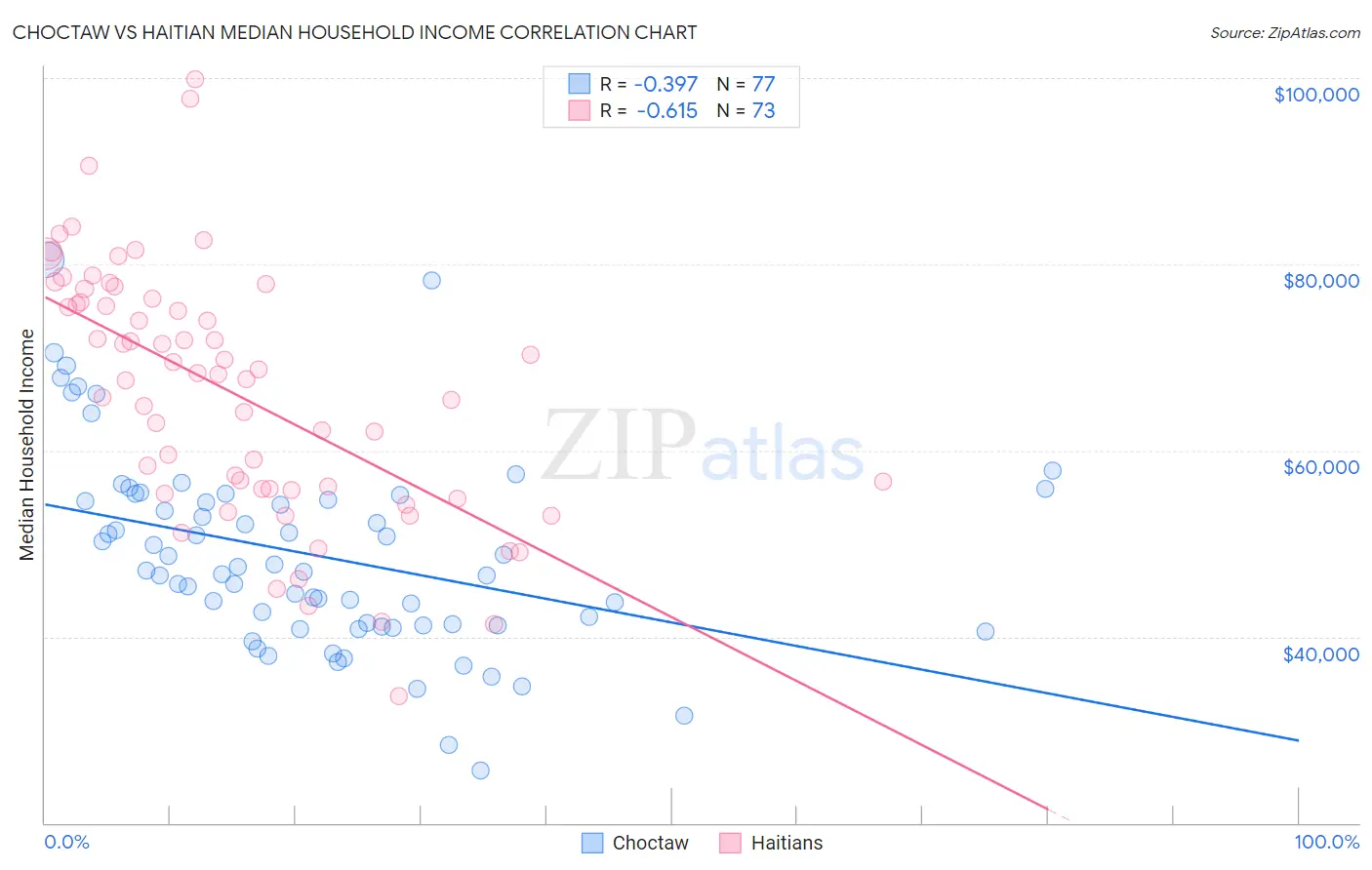 Choctaw vs Haitian Median Household Income