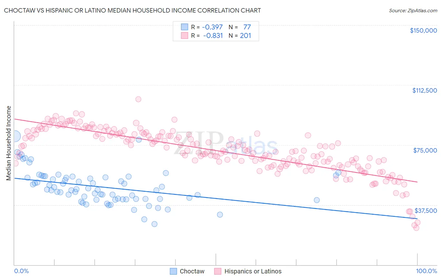 Choctaw vs Hispanic or Latino Median Household Income