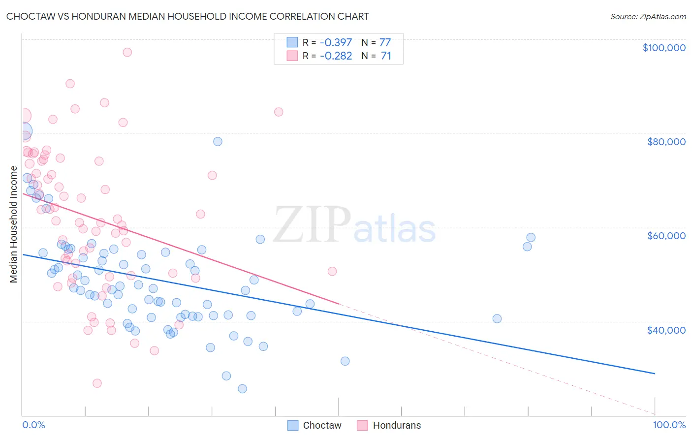 Choctaw vs Honduran Median Household Income