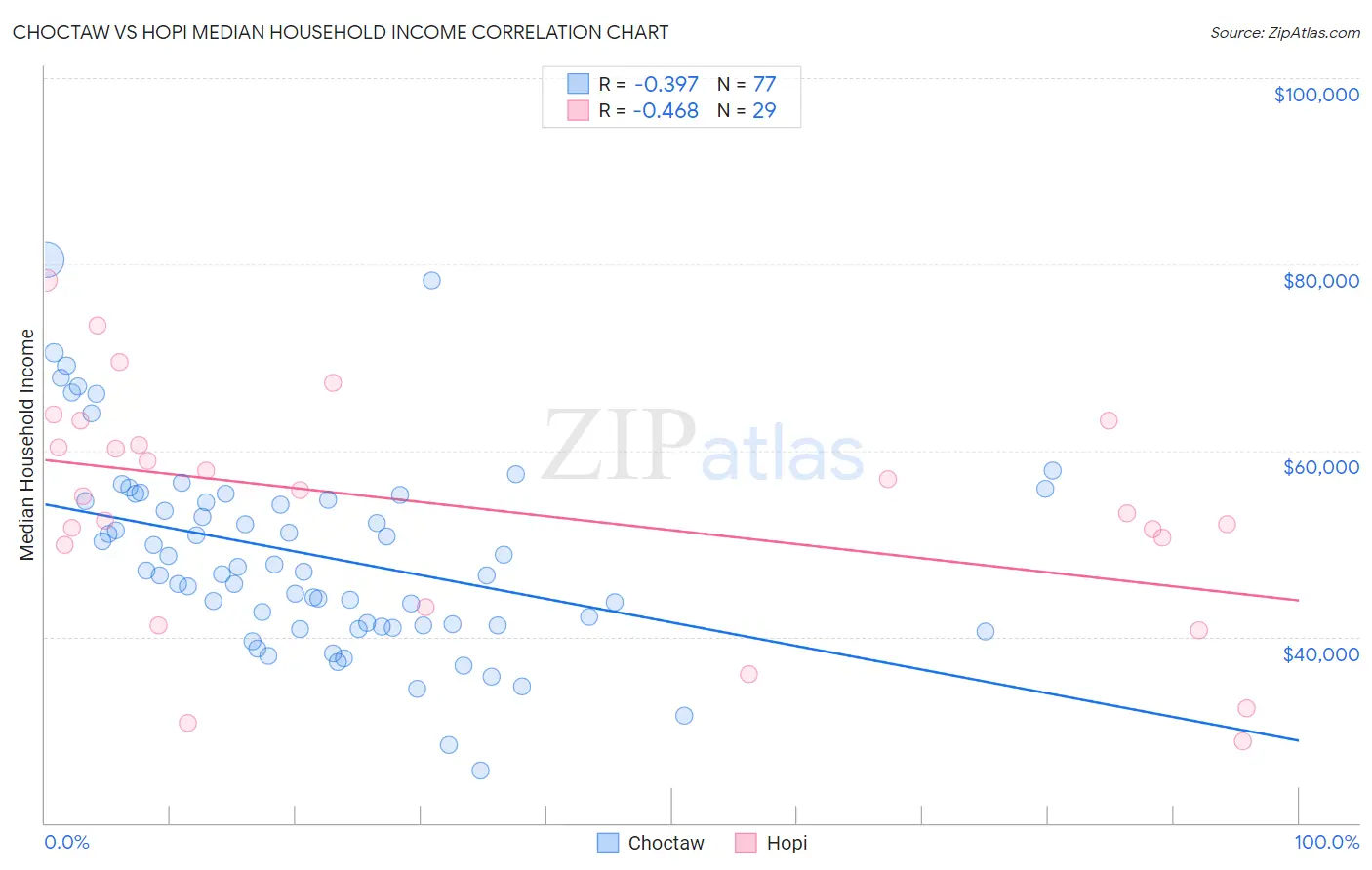 Choctaw vs Hopi Median Household Income
