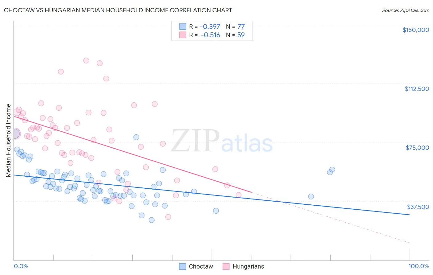 Choctaw vs Hungarian Median Household Income