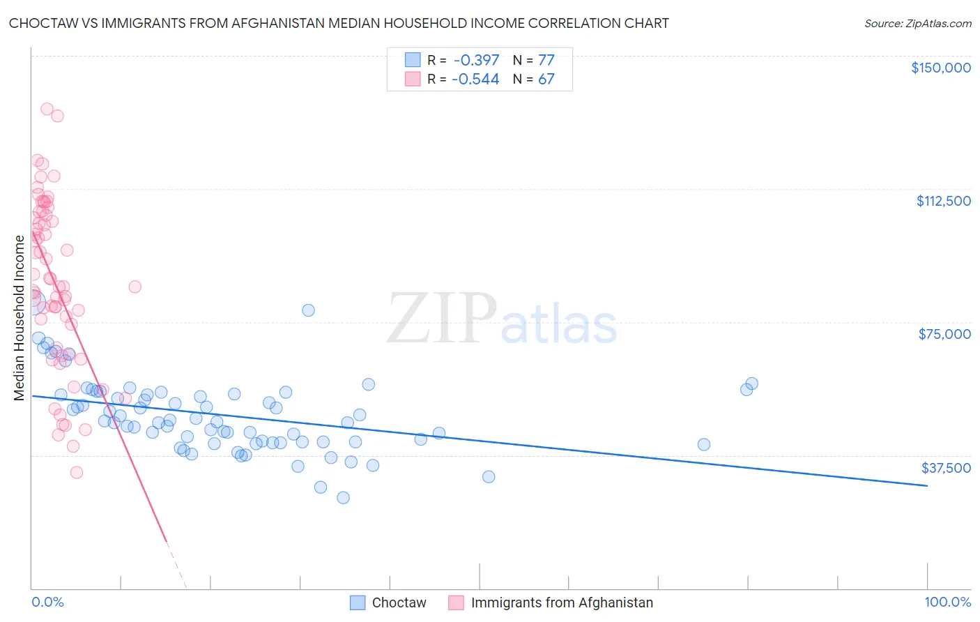 Choctaw vs Immigrants from Afghanistan Median Household Income