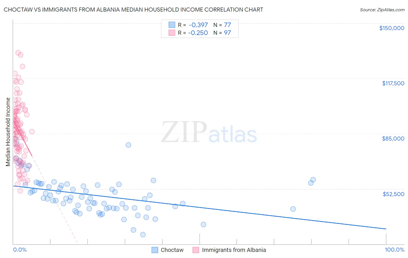 Choctaw vs Immigrants from Albania Median Household Income
