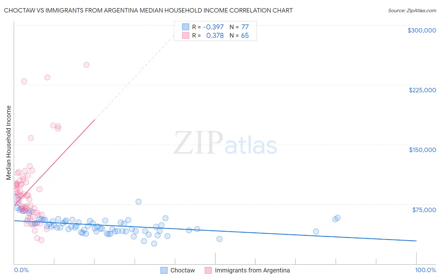 Choctaw vs Immigrants from Argentina Median Household Income