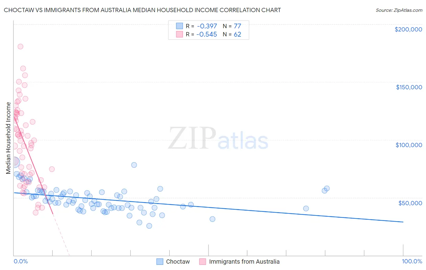 Choctaw vs Immigrants from Australia Median Household Income