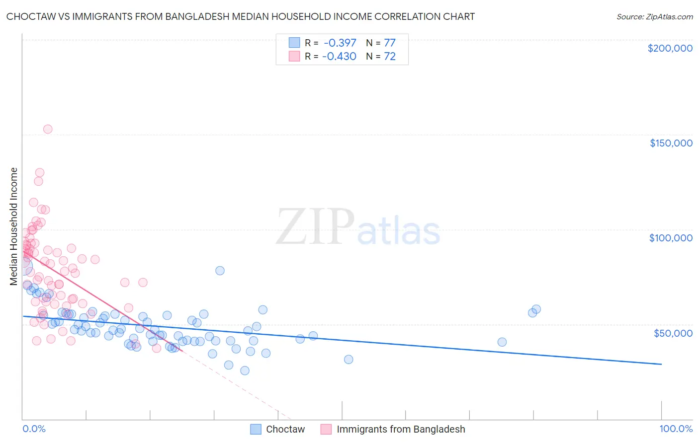 Choctaw vs Immigrants from Bangladesh Median Household Income