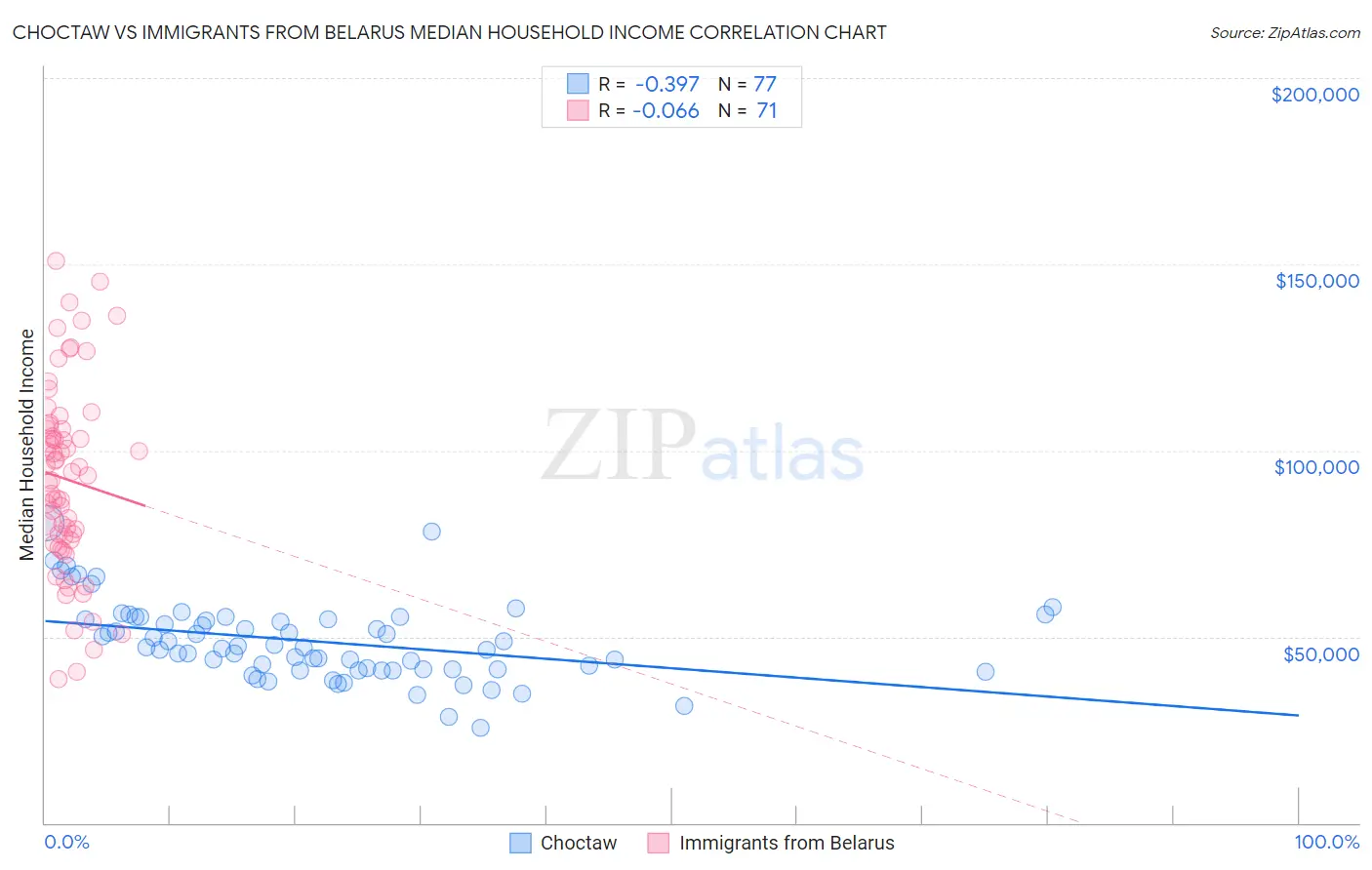 Choctaw vs Immigrants from Belarus Median Household Income