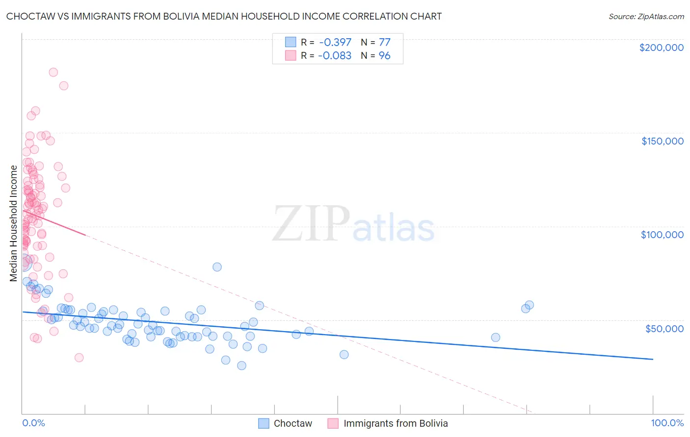 Choctaw vs Immigrants from Bolivia Median Household Income