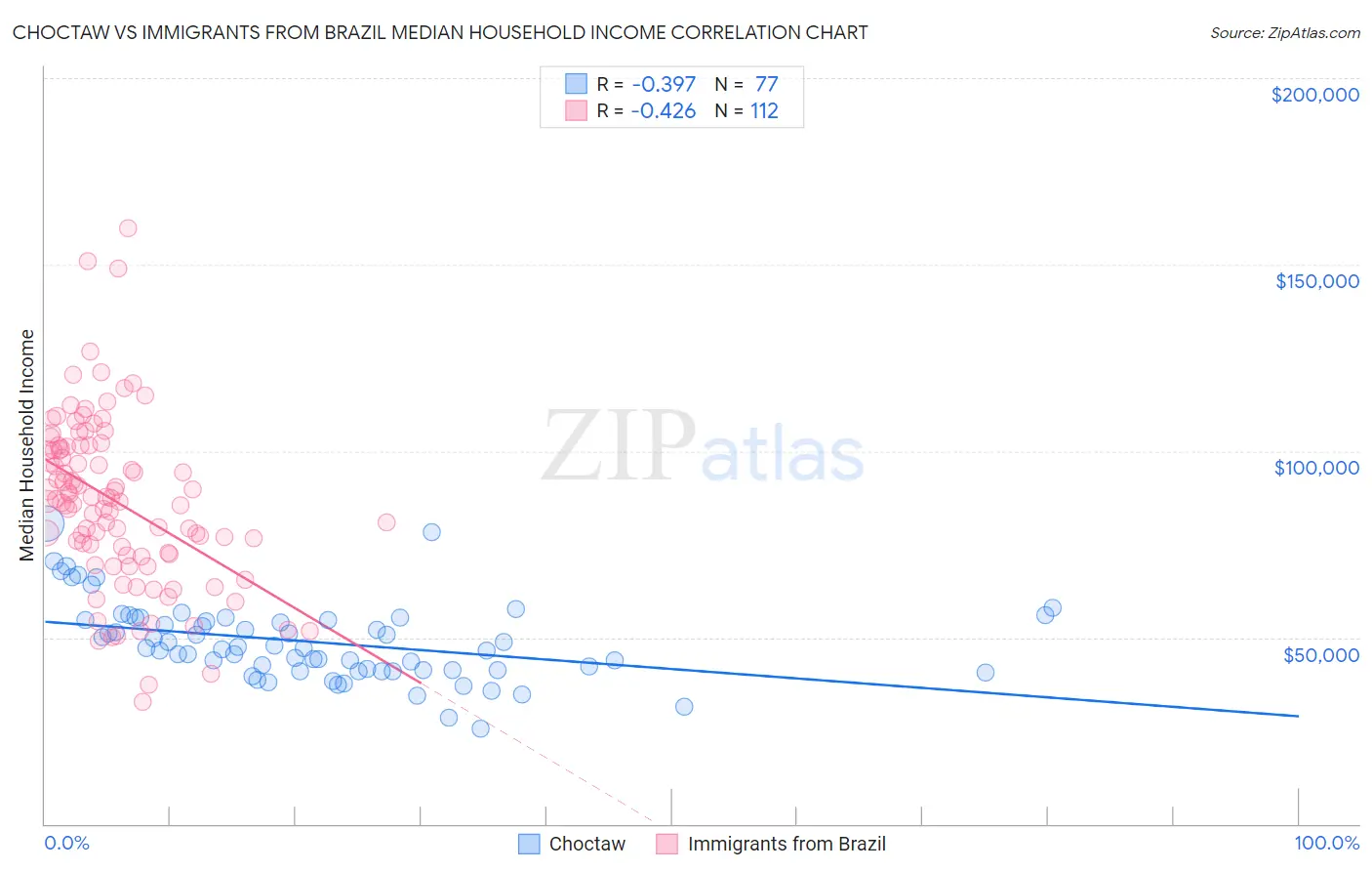 Choctaw vs Immigrants from Brazil Median Household Income