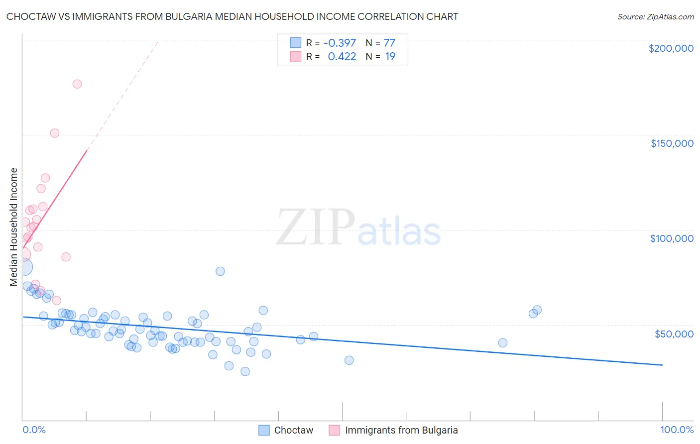 Choctaw vs Immigrants from Bulgaria Median Household Income