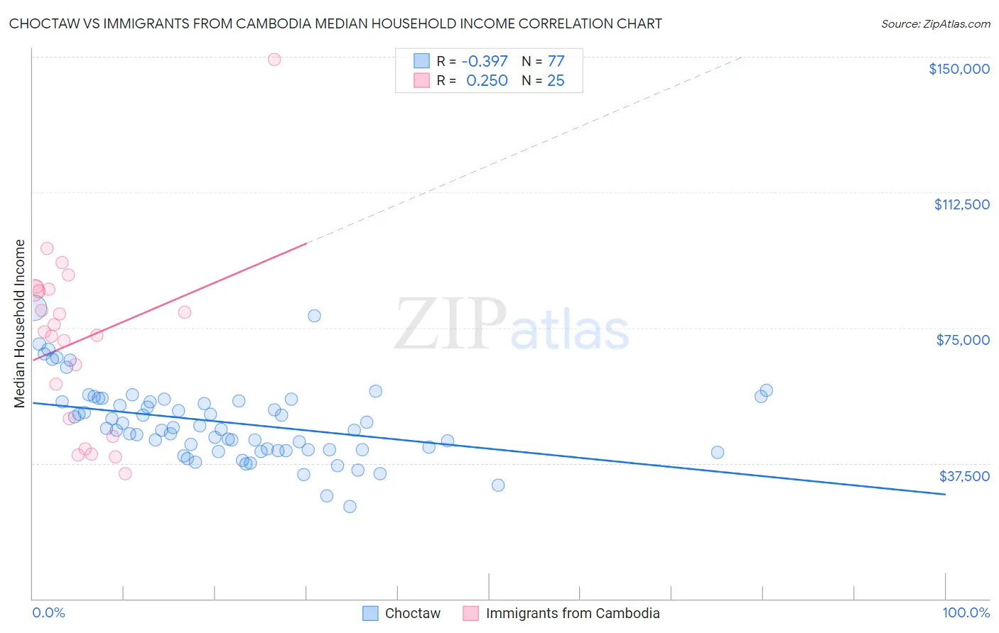 Choctaw vs Immigrants from Cambodia Median Household Income