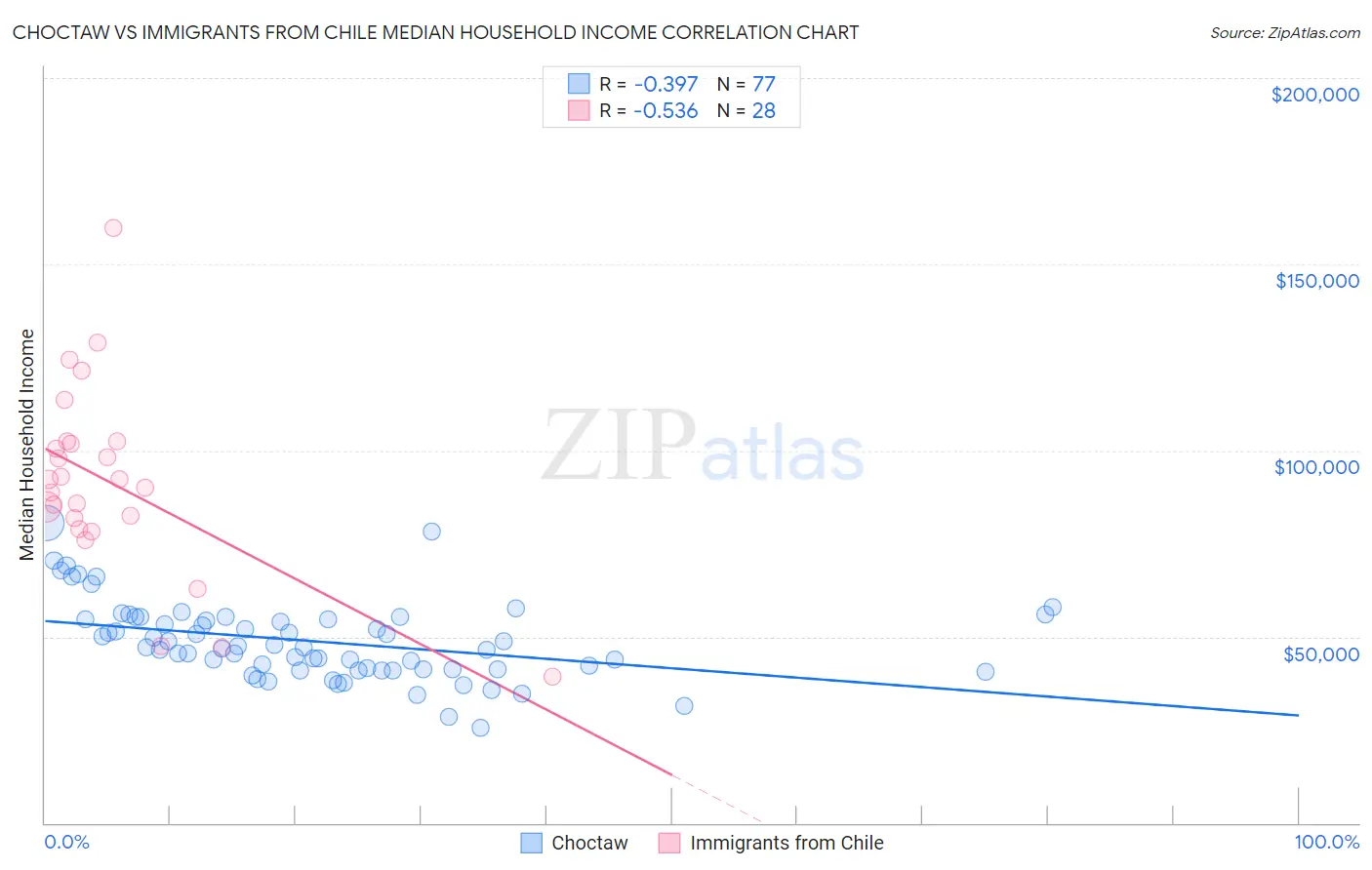 Choctaw vs Immigrants from Chile Median Household Income