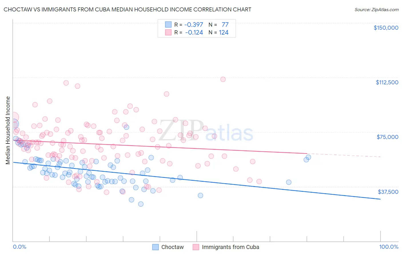 Choctaw vs Immigrants from Cuba Median Household Income
