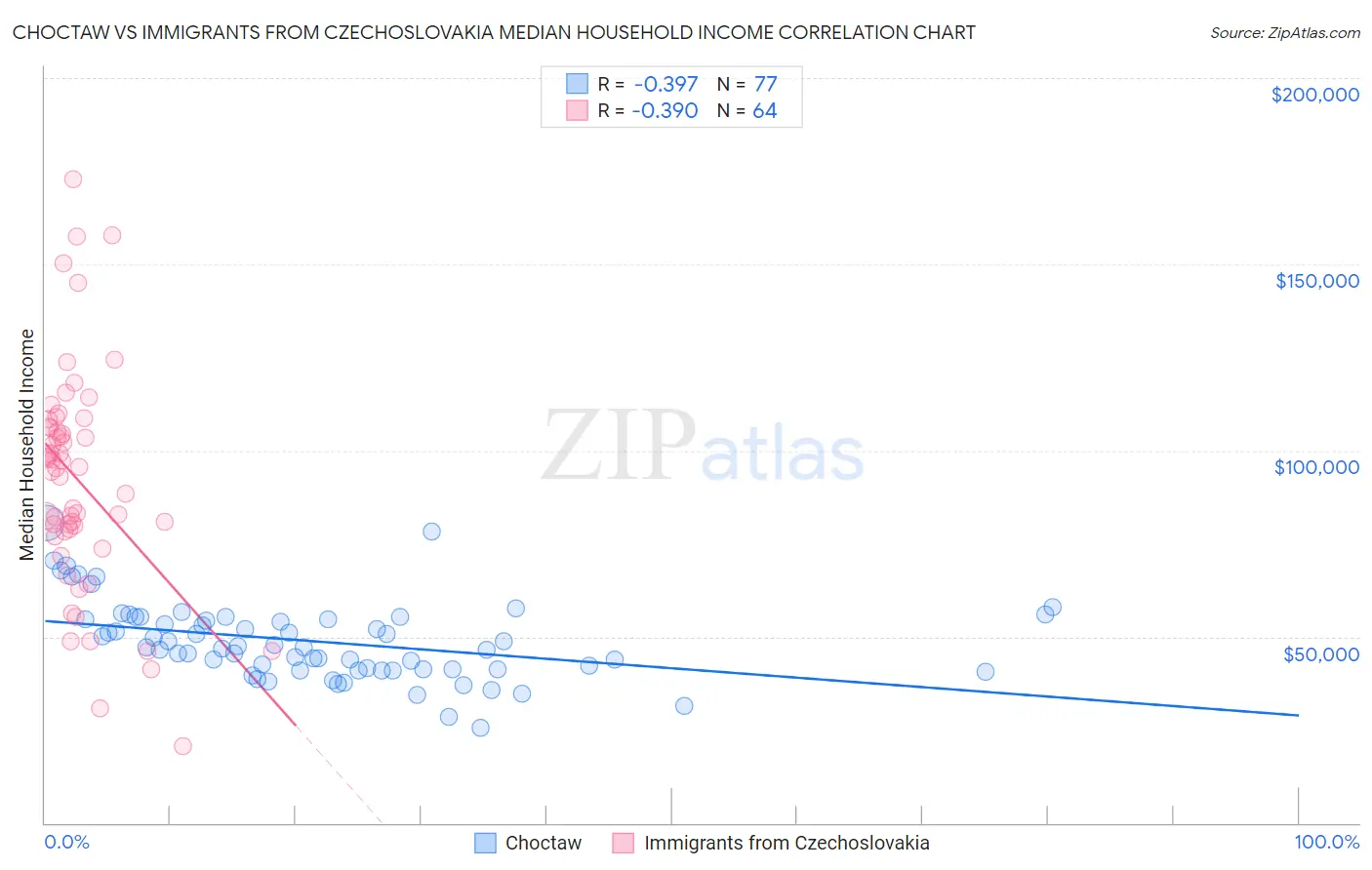 Choctaw vs Immigrants from Czechoslovakia Median Household Income