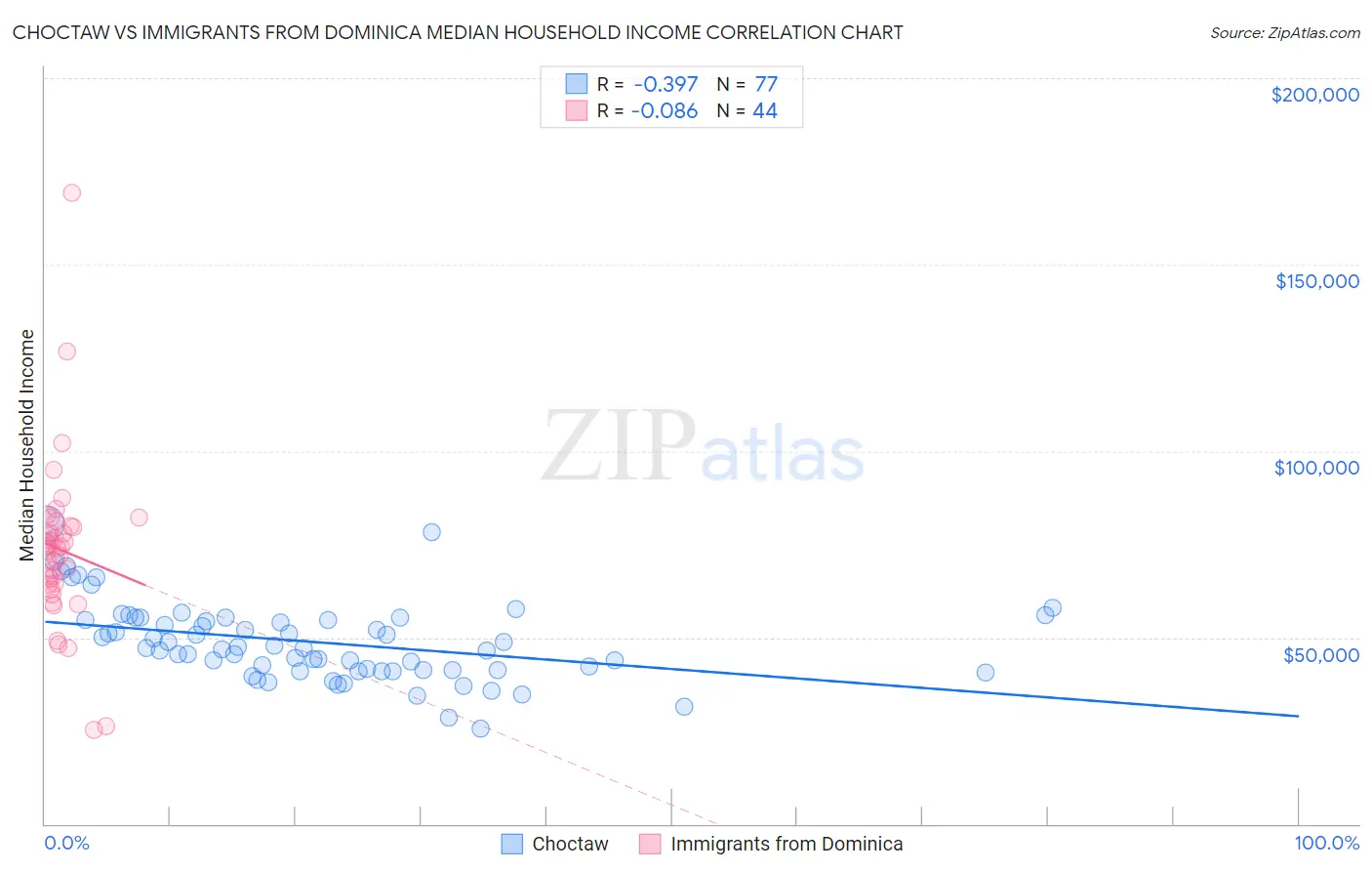 Choctaw vs Immigrants from Dominica Median Household Income