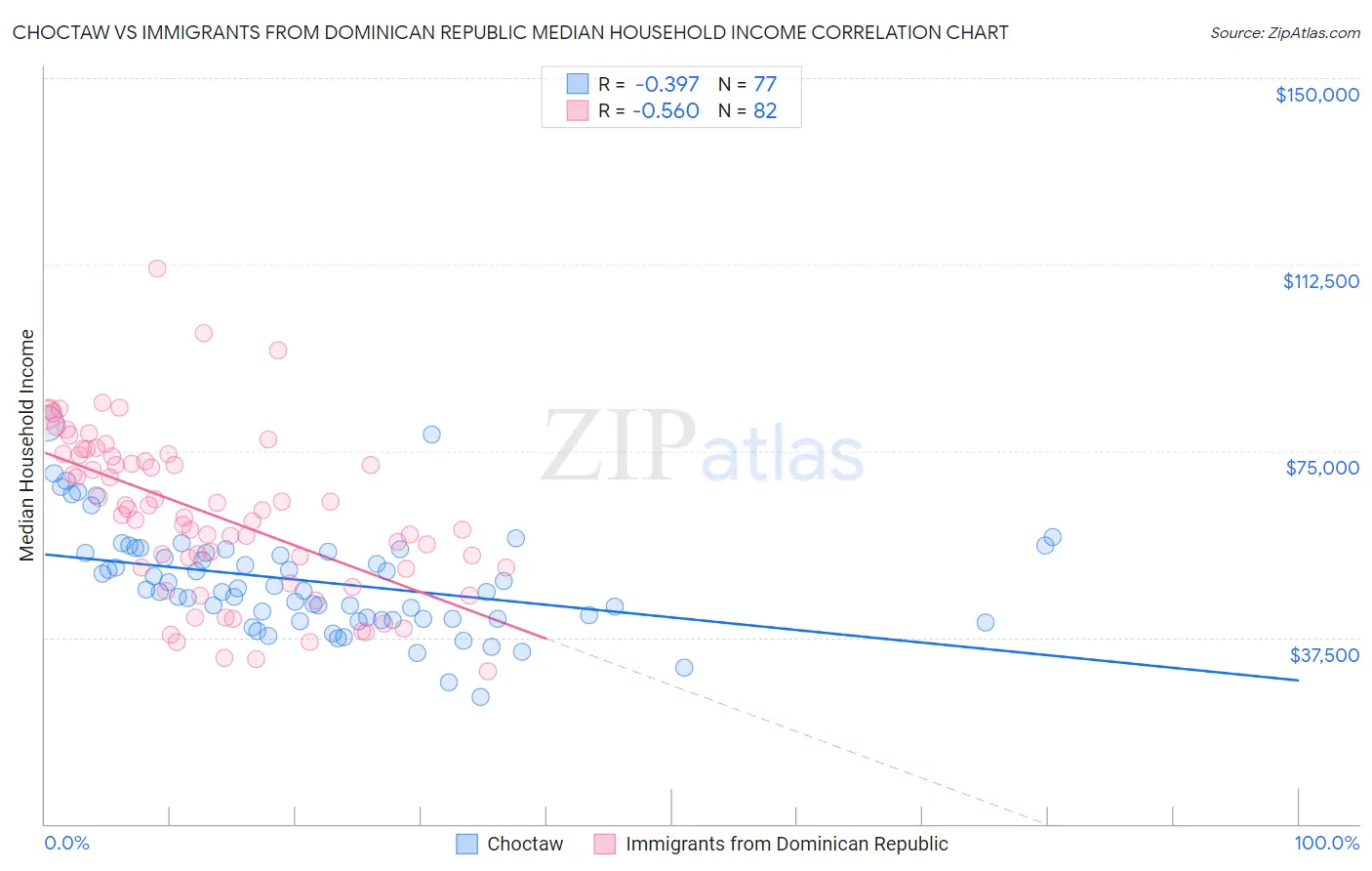 Choctaw vs Immigrants from Dominican Republic Median Household Income