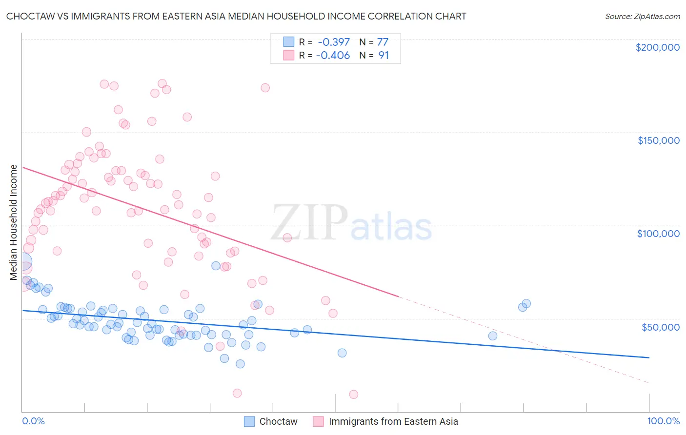 Choctaw vs Immigrants from Eastern Asia Median Household Income